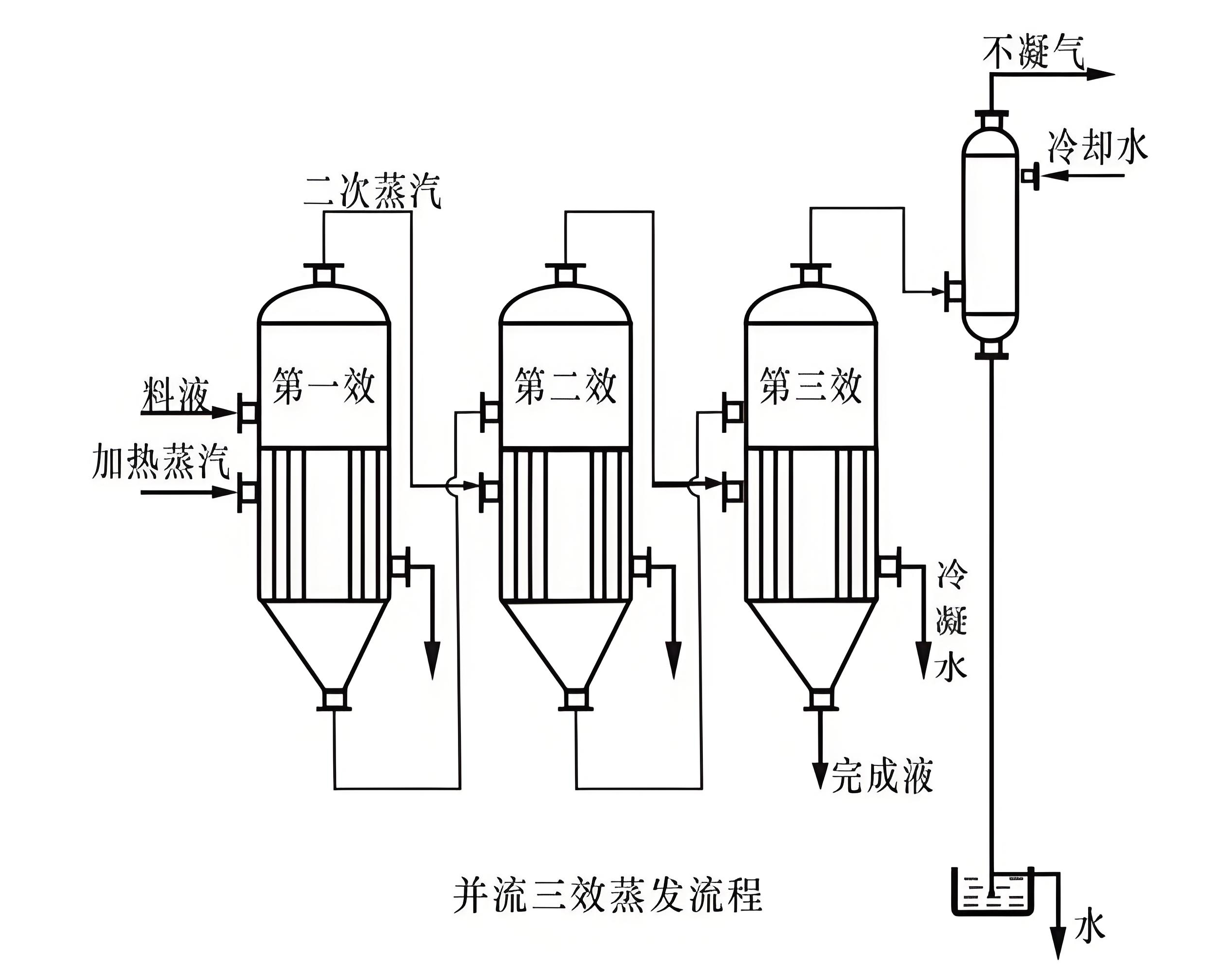 Solution for evaporation and crystallization of hazardous waste industry wastewater